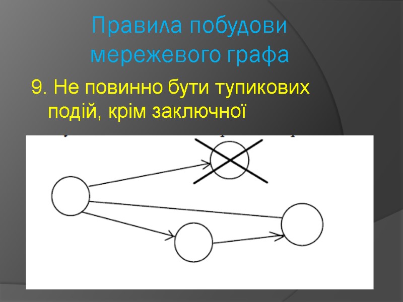 Правила побудови мережевого графа   9. Не повинно бути тупикових подій, крім заключної